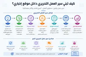 كيف تبني سير عمل تحريري داخل موقع إخباري؟