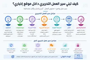 كيف تبني سير العمل التحريري داخل موقع إخباري؟ دليل عملي